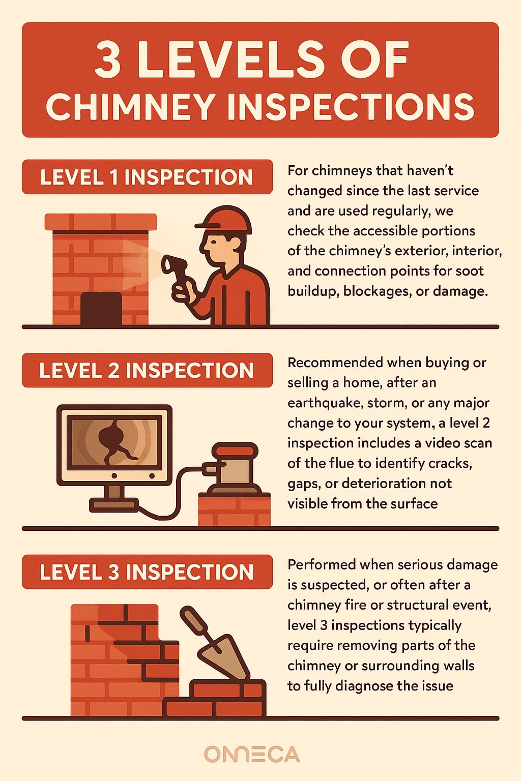 Original infographic showing “3 Levels of Chimney Inspections” with a clean, retro-style design in beige, burnt orange, and brown tones. The top section has a bold title in white text on an orange background. Each level is separated into its own block with an icon: Level 1 shows a chimney sweep examining a chimney with a flashlight, Level 2 depicts a computer monitor and chimney camera for a video inspection, and Level 3 shows a trowel and partially dismantled brick chimney. Each level includes short explanatory text describing what the inspection covers, with consistent use of orange headers and illustrated icons for a clear, educational layout.<br />
