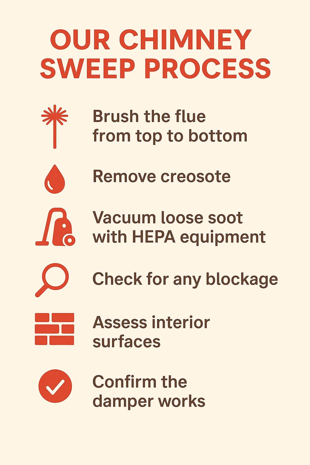 original infographic showing a beige background with bold red header text reading “OUR CHIMNEY SWEEP PROCESS,” followed by six steps each paired with a simple red icon; the first row shows a chimney brush icon beside the text “Brush the flue from top to bottom,” the second displays a red droplet next to “Remove creosote,” the third features a vacuum icon with wheels beside “Vacuum loose soot with HEPA equipment,” the fourth shows a magnifying glass icon next to “Check for any blockage,” the fifth presents a brick-pattern icon beside “Assess interior surfaces,” and the final row includes a red circle with a white checkmark paired with the text “Confirm the damper works,” all arranged in a clean, evenly spaced vertical layout.